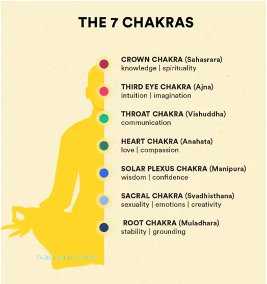 reiki healing centre jaipur, reiki-in-jaipur-1, 5 Essential Healing Practices to Transform Your Chakras and Aura at Jaipur's Reiki Centre, Reiki Chakras, Aura, Bodies, Reiki Healing, Treatment center at Jaipur City, Rajasthan, Traditional Benefits, Grand Master Reiki Jaipur near me, reiki best treatment, thank you reiki, just for today, REIKI, attunement, past life, reiki level, course, reiki degrees, free reiki